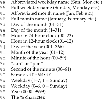 %a  A bbreviatedw eekdayn am e (Sun,M on etc.)
%A  Fu llw eekdaynam e(Sunday,M onday etc.)
%b  A bbreviatedm onthnam e(Jan,Febetc.)
%B  Fu llm onthnam e(Jan uary,Februaryetc.)
%d  D ayofthe month (01–31)
%e  D ayofthe month (1–31)
%H  H ourin24-hour clock(00–23)
%I  H ourin12-hour clock(01–12)
%j  D ayofthe year (001–366)
%m  M onthof the year(01–12)
%M  M inuteofthehour (00–59)
%p  ”a.m” or”p.m”
%S  Second ofthem inu te (00–61)
%T  Sam eas %H:%M:%S
%u  W eekday (1–7,1= Sunday)
%w  W eekday (0–6,0= Sunday)
%Y  Year(0000–9999)
%%  Th e% character.
